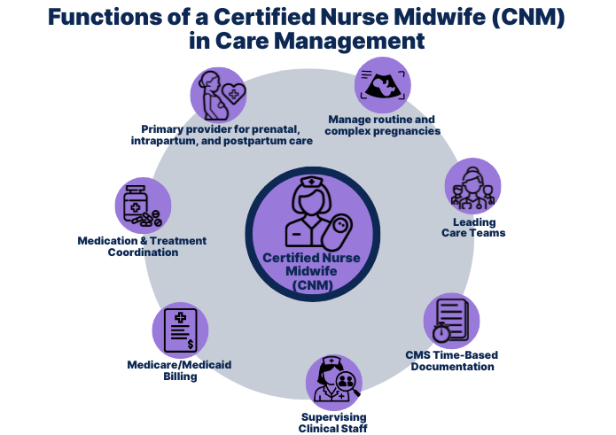 Infographic showing functions of a Certified Nurse Midwife (CNM) in care management: serving as a primary provider for prenatal, intrapartum, and postpartum care, managing routine and complex pregnancies, leading care teams, coordinating medication and treatment, handling Medicare and Medicaid billing, supervising clinical staff, and completing CMS time-based documentation.