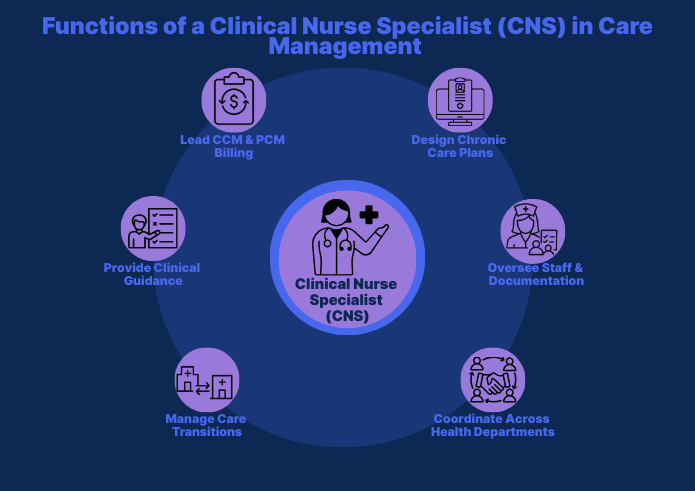 Infographic showing functions of a Clinical Nurse Specialist (CNS) in care management: leading CCM and PCM billing, designing chronic care plans, overseeing staff and documentation, coordinating across health departments, managing care transitions, and providing clinical guidance.
