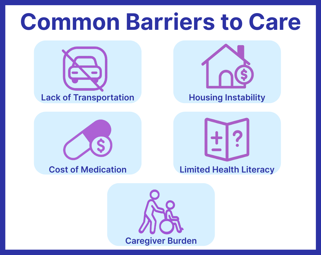 Infographic showing common barriers to care impacting social determinants of health: lack of transportation, housing instability, cost of medication, limited health literacy, and caregiver burden. Visual highlights factors that affect patient access to healthcare and health outcomes.