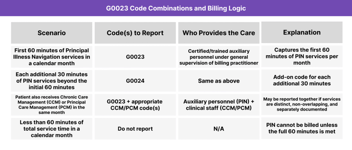 Table titled “G0023 Code Combinations and Billing Logic” with four columns: Scenario, Code(s) to Report, Who Provides the Care, and Explanation. The first row shows that the first 60 minutes of Principal Illness Navigation services in a calendar month should report G0023, provided by certified or trained auxiliary personnel under general supervision, capturing the first 60 minutes of PIN services per month. The second row shows that each additional 30 minutes beyond the initial 60 minutes should report G0024, with the same personnel, as an add-on code for each additional 30 minutes. The third row shows that if the patient also receives Chronic Care Management or Principal Care Management in the same month, report G0023 plus the appropriate CCM or PCM code, provided by auxiliary personnel for PIN and clinical staff for CCM or PCM, and these may be reported together if services are distinct, non-overlapping, and separately documented. The fourth row shows that if less than 60 minutes of total service time is provided in a calendar month, the code should not be reported and PIN cannot be billed unless the full 60 minutes is met.