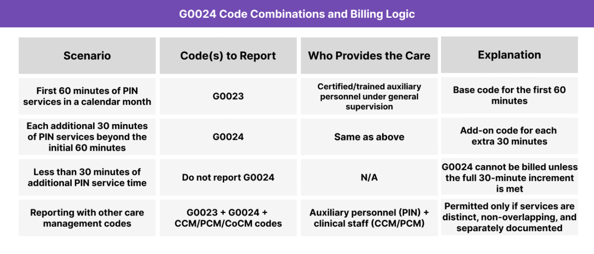 Table titled “G0024 Time Thresholds and Code Combinations” with four columns: Scenario, Code(s) to Report, Who Provides the Care, and Explanation. The first row shows that the first 60 minutes of Principal Illness Navigation services in a calendar month should be reported using G0023, delivered by certified or trained auxiliary personnel under general supervision, capturing the initial 60 minutes. The second row shows that each additional 30 minutes of PIN services beyond the initial 60 minutes should be reported using G0024, provided by the same personnel, as an add-on code for each extra 30 minutes. The third row shows that if less than 30 minutes of additional service time is provided after the first 60 minutes, G0024 should not be reported because the minimum threshold is not met. The fourth row shows that G0023 and G0024 may be reported alongside CCM, PCM, or CoCM codes when auxiliary personnel deliver PIN services and clinical staff deliver care management services, but documentation must show that the services are distinct, non-overlapping, and separately recorded.