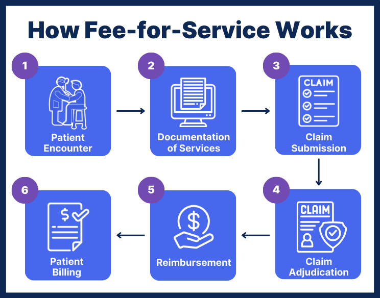 Infographic explaining how fee-for-service healthcare works in six steps: patient encounter, documentation of services, claim submission, claim adjudication, reimbursement, and patient billing. Visual guide to medical billing process and reimbursement model for providers.