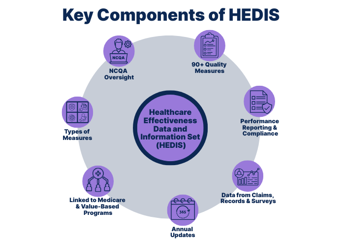 Infographic showing key components of HEDIS (Healthcare Effectiveness Data and Information Set): NCQA oversight, 90+ quality measures, performance reporting and compliance, data from claims, records, and surveys, annual updates, links to Medicare and value-based programs, and types of measures used to evaluate healthcare quality.
