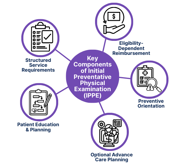 Infographic showing key components of the Initial Preventive Physical Examination (IPPE): structured service requirements, eligibility-dependent reimbursement, preventive orientation, optional advance care planning, and patient education with planning. Visual guide explaining IPPE’s role in Medicare wellness visits and preventive healthcare services.