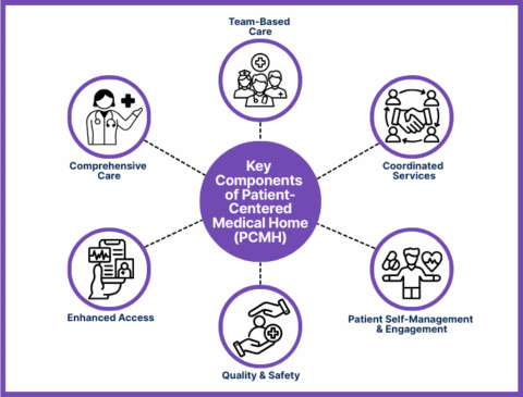 What Is a PCMH? | Patient-Centered Medical Home Explained