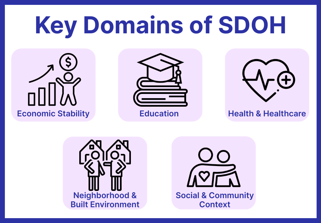 Infographic showing the five key domains of Social Determinants of Health (SDOH): economic stability, education, health and healthcare access, neighborhood and built environment, and social and community context. Visual highlights factors that influence patient outcomes and health equity.