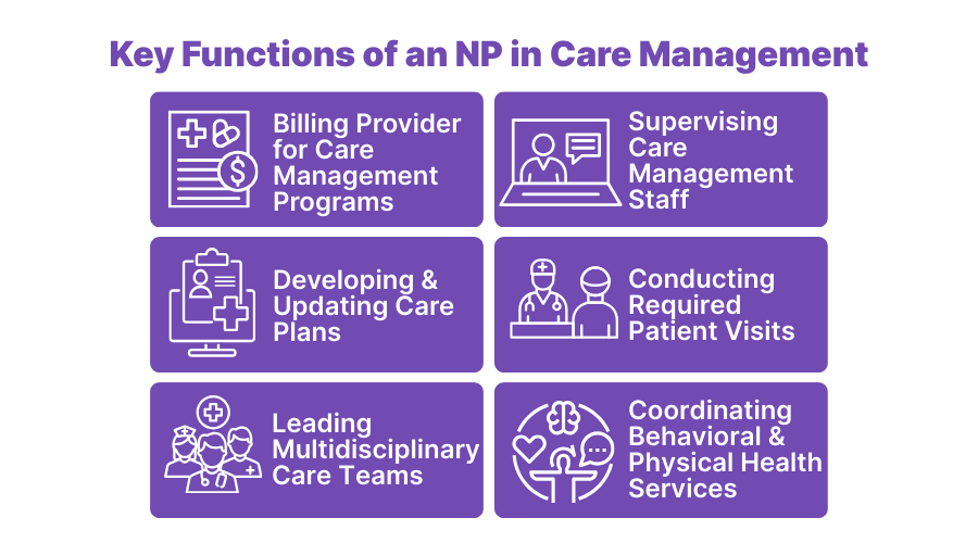 Infographic showing key functions of a Nurse Practitioner (NP) in care management: billing provider for care management programs, supervising care management staff, developing and updating care plans, conducting patient visits, leading multidisciplinary care teams, and coordinating behavioral and physical health services.