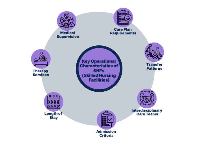 Infographic showing key operational characteristics of Skilled Nursing Facilities (SNFs): medical supervision, care plan requirements, transfer patterns, interdisciplinary care teams, admission criteria, length of stay, and therapy services. Visual guide explaining SNF structure, patient care workflows, and compliance factors.