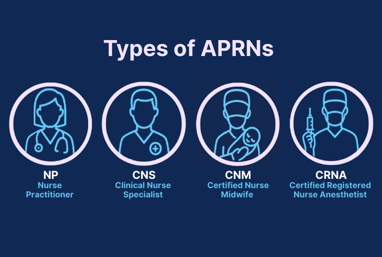 Infographic showing four types of Advanced Practice Registered Nurses (APRNs): NP (Nurse Practitioner), CNS (Clinical Nurse Specialist), CNM (Certified Nurse Midwife), and CRNA (Certified Registered Nurse Anesthetist). Visual highlights APRN roles in patient care and advanced nursing practice.