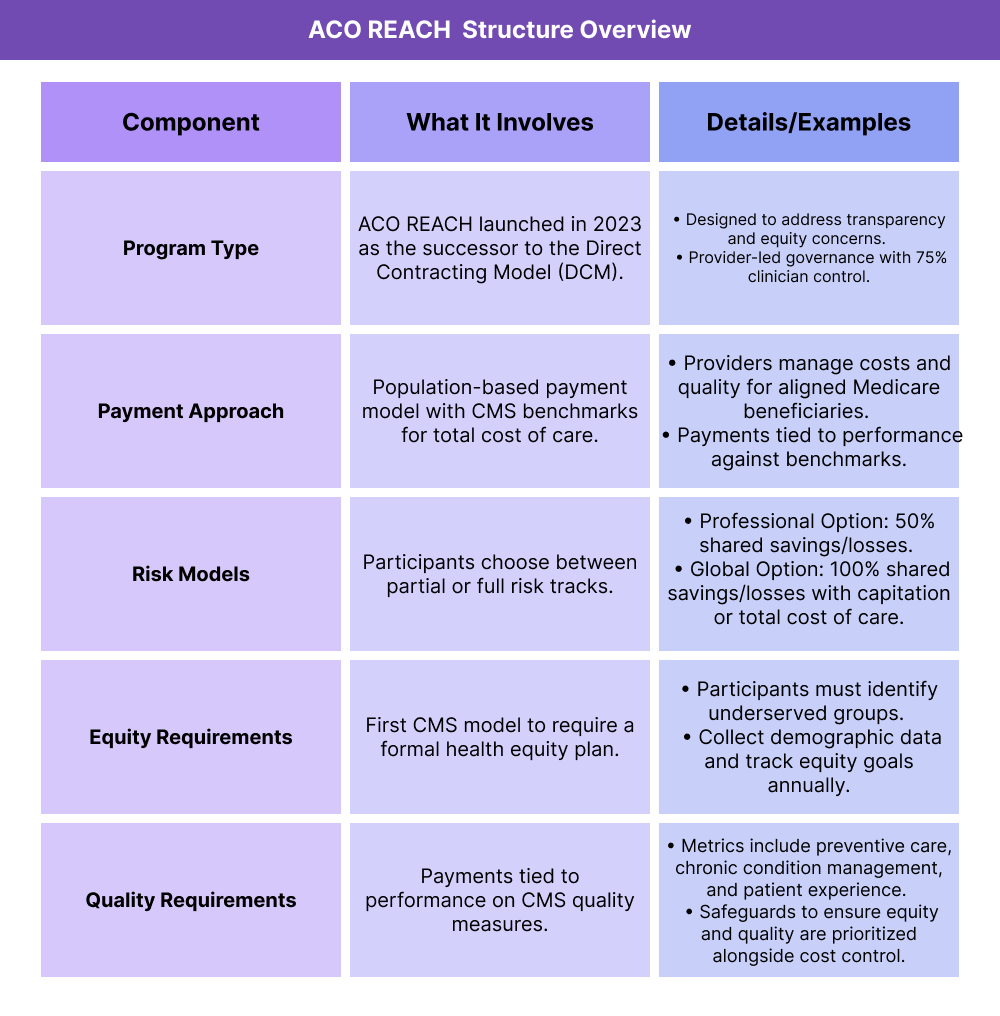 Table showing the structure of the ACO REACH model. Program type: launched in 2023 as the successor to the Direct Contracting Model, with provider-led governance. Payment approach: population-based payments tied to CMS benchmarks. Risk models: professional option with 50% risk sharing, or global option with 100% risk sharing and capitation. Equity requirements: first CMS model requiring a formal health equity plan with data collection and annual reporting. Quality requirements: payments linked to CMS quality measures, including preventive care, chronic condition management, and patient experience.