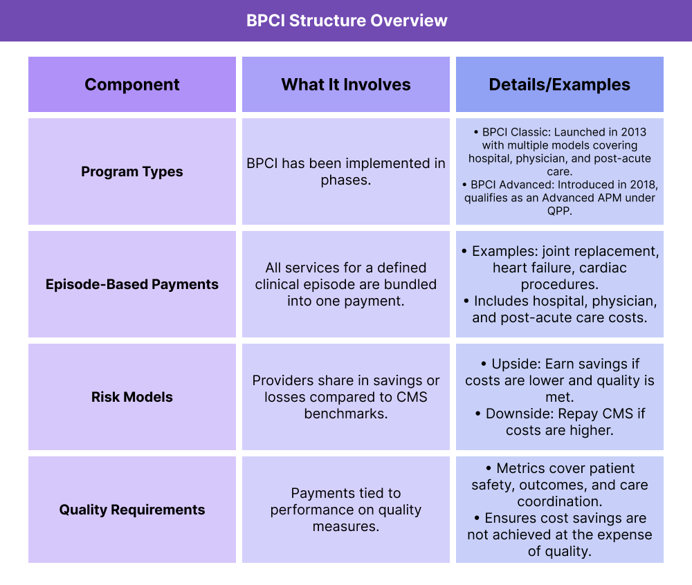 A table titled “BPCI Structure Overview” outlines the main components of the Bundled Payments for Care Improvement initiative. Program Types: BPCI has been implemented in phases. BPCI Classic launched in 2013 with multiple models covering hospital, physician, and post-acute care. BPCI Advanced was introduced in 2018 and qualifies as an Advanced APM under the Quality Payment Program (QPP). Episode-Based Payments: All services for a defined clinical episode are bundled into one payment. Examples include joint replacement, heart failure, and cardiac procedures. Bundles include hospital, physician, and post-acute care costs. Risk Models: Providers share in savings or losses compared to CMS benchmarks. Upside risk allows them to earn savings if costs are lower and quality is met. Downside risk requires repayment to CMS if costs are higher. Quality Requirements: Payments are tied to performance on quality measures. Metrics cover patient safety, outcomes, and care coordination, ensuring cost savings are not achieved at the expense of quality.