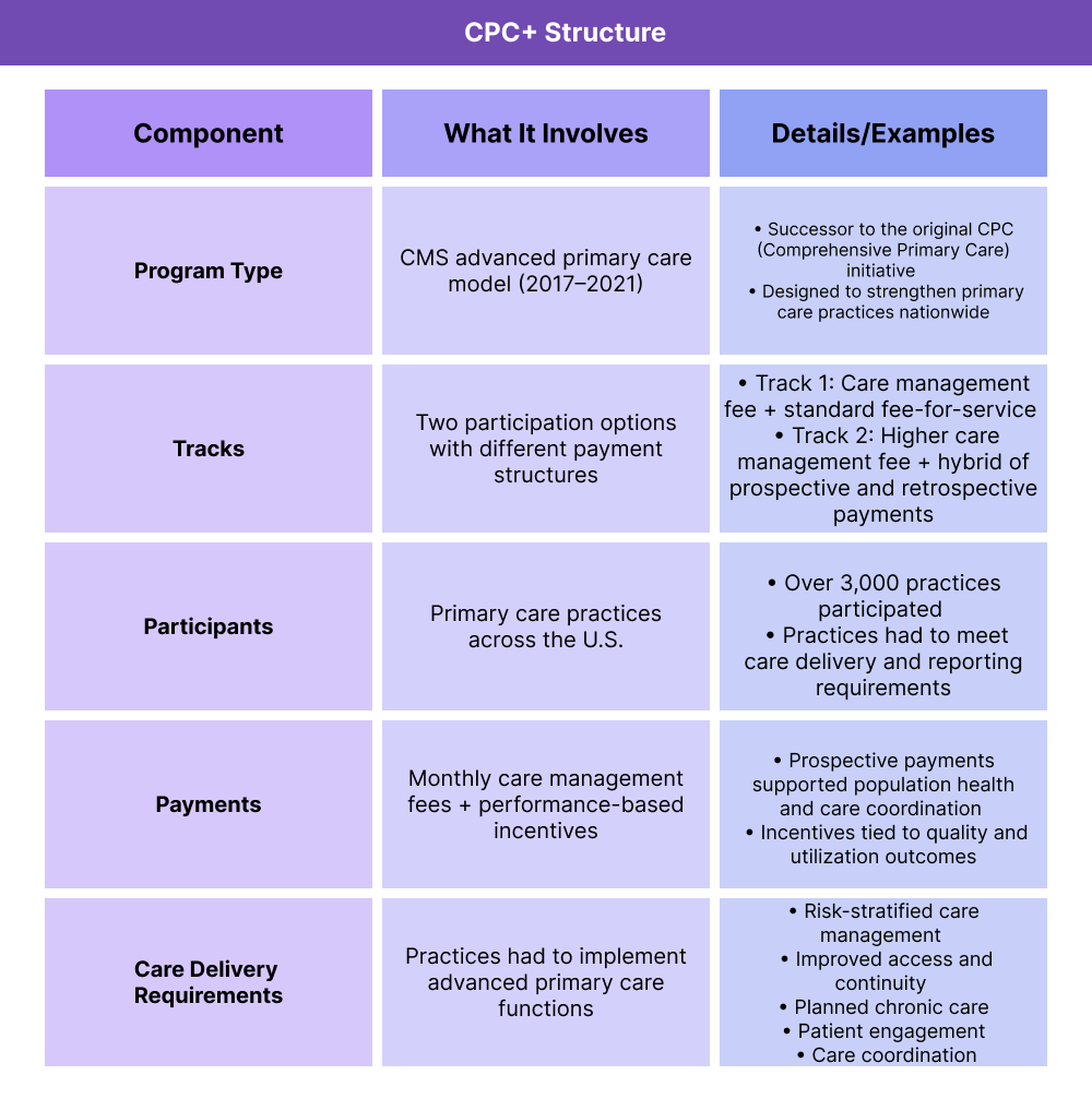 Table summarizing the Comprehensive Primary Care Plus (CPC+) model. Program type: CMS advanced primary care model from 2017 to 2021. Tracks: Track 1 with fee-for-service plus care management fees, Track 2 with higher fees and hybrid payments. Participants: over 3,000 primary care practices. Payments: monthly care management fees and performance incentives. Care delivery requirements: risk-stratified management, better access and continuity, chronic care planning, patient engagement, and care coordination.