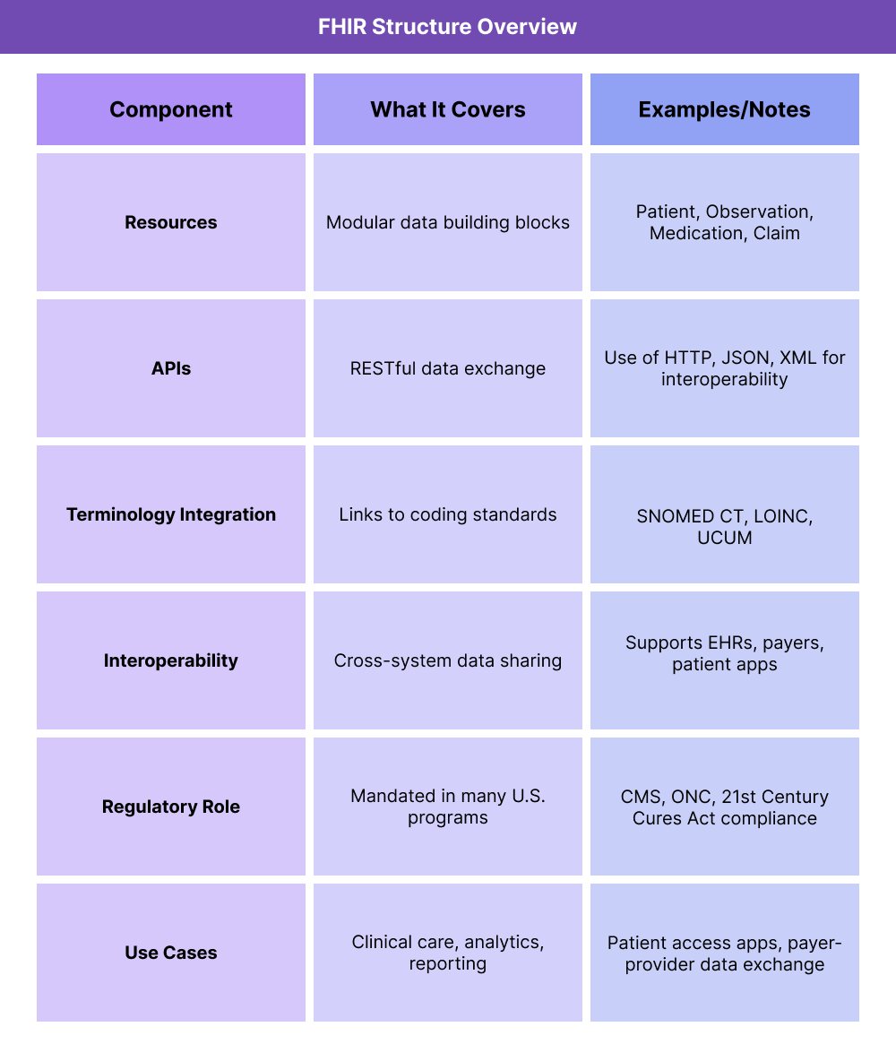 Table summarizing key components of FHIR. Resources include Patient, Observation, Medication, and Claim. APIs use RESTful technologies like HTTP, JSON, and XML. Terminology integration relies on SNOMED CT, LOINC, and UCUM. Interoperability ensures EHR, payer, and patient app data sharing. Regulatory role includes CMS and ONC mandates under the 21st Century Cures Act. Use cases include clinical care, analytics, reporting, and patient access.