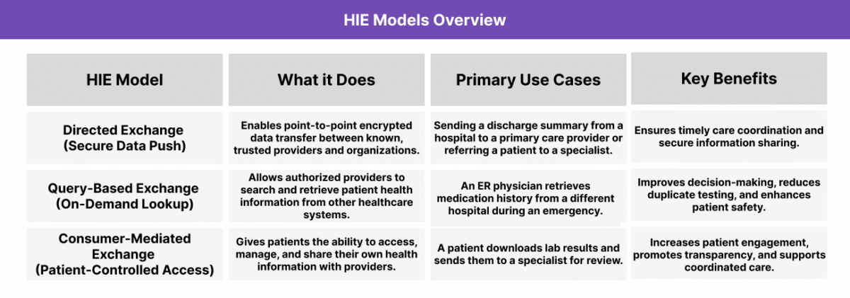 A table titled “HIE Models Overview” comparing three types of Health Information Exchange: Directed Exchange (Secure Data Push), Query-Based Exchange (On-Demand Lookup), and Consumer-Mediated Exchange (Patient-Controlled Access). Directed Exchange securely transfers patient data point-to-point between trusted providers, used for sending discharge summaries or referrals, with benefits like timely care coordination and secure sharing. Query-Based Exchange allows providers to search and retrieve patient records from other systems, useful for emergencies like accessing medication history, with benefits including better decision-making, reduced duplicate testing, and improved safety. Consumer-Mediated Exchange gives patients control over accessing and sharing their health records, such as downloading lab results to share with specialists, promoting patient engagement, transparency, and coordinated care.