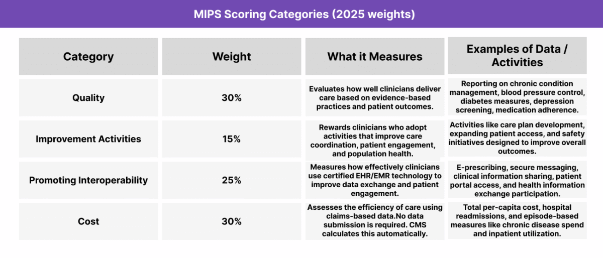 A table showing the MIPS scoring categories and 2025 weights. Four columns: Category, Weight, What It Measures, and Examples of Data or Activities. Categories include Quality (30%) — measures care outcomes, with examples like chronic condition management, blood pressure control, and medication adherence. Improvement Activities (15%) — rewards clinicians for care coordination and patient engagement, with examples like care plan development and patient access initiatives. Promoting Interoperability (25%) — evaluates use of EHR/EMR technology for data exchange and patient engagement, with examples like e-prescribing and secure messaging. Cost (30%) — measures efficiency based on claims data, including total per-capita cost, hospital readmissions, and chronic disease spend.