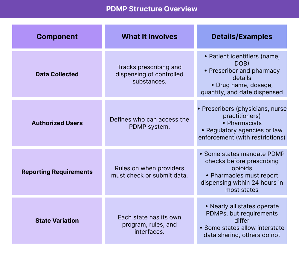 A table titled “PDMP Structure Overview” outlines the main components of Prescription Drug Monitoring Programs. Data Collected: Tracks prescribing and dispensing of controlled substances. Examples include patient identifiers such as name and date of birth, prescriber and pharmacy details, and drug name, dosage, quantity, and date dispensed. Authorized Users: Defines who can access the PDMP system. Examples include prescribers such as physicians and nurse practitioners, pharmacists, and regulatory agencies or law enforcement with restrictions. Reporting Requirements: Rules on when providers must check or submit data. Some states mandate PDMP checks before prescribing opioids, and pharmacies must report dispensing within 24 hours in most states. State Variation: Each state has its own program, rules, and interfaces. Nearly all states operate PDMPs, but requirements differ. Some states allow interstate data sharing, while others do not.