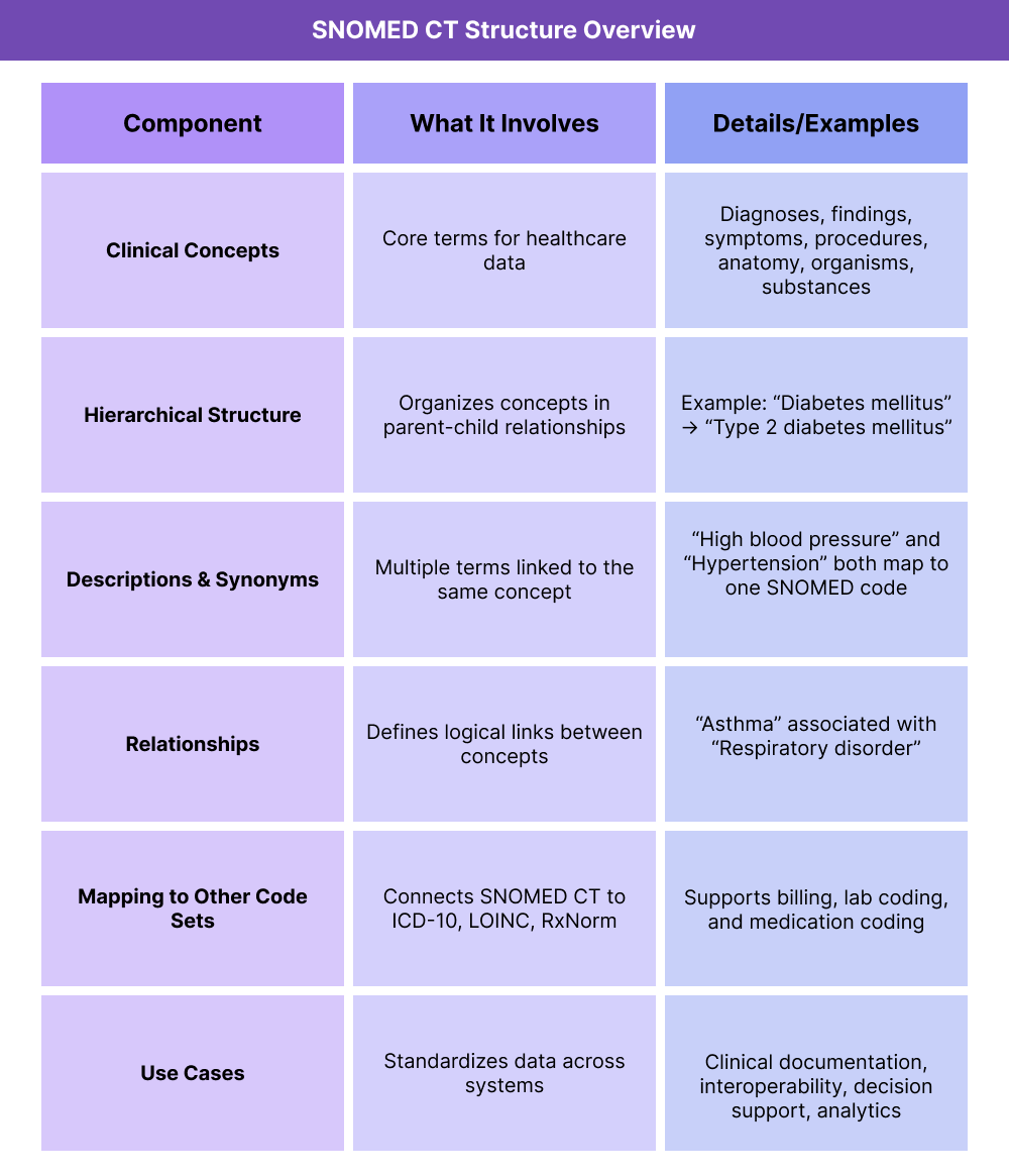 Table summarizing SNOMED CT. Clinical concepts include diagnoses, findings, symptoms, and procedures. Hierarchical structure organizes parent-child relationships, such as diabetes → type 2 diabetes. Descriptions and synonyms allow multiple terms for one code. Relationships define logical links between concepts. SNOMED maps to ICD-10, LOINC, and RxNorm. Use cases include documentation, interoperability, and analytics.