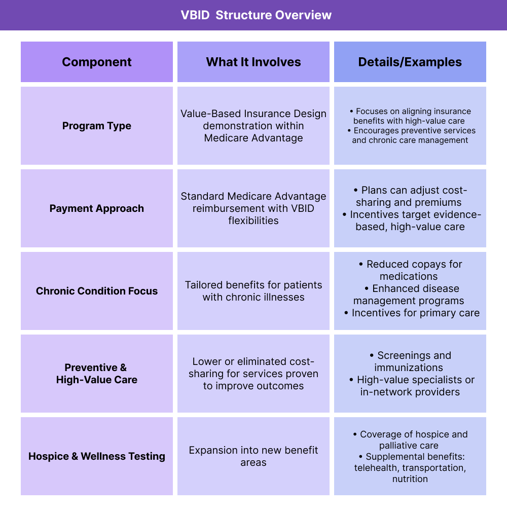 Table summarizing the VBID model structure. Program type: a Medicare Advantage demonstration that aligns insurance benefits with high-value care. Payment approach: standard MA reimbursement with added flexibility to adjust cost-sharing and premiums. Chronic condition focus: tailored benefits with reduced copays for medications, enhanced disease management, and primary care incentives. Preventive and high-value care: lower or eliminated cost-sharing for screenings, immunizations, and high-quality providers. Hospice and wellness testing: expanded benefits for hospice, palliative care, telehealth, transportation, and nutrition.