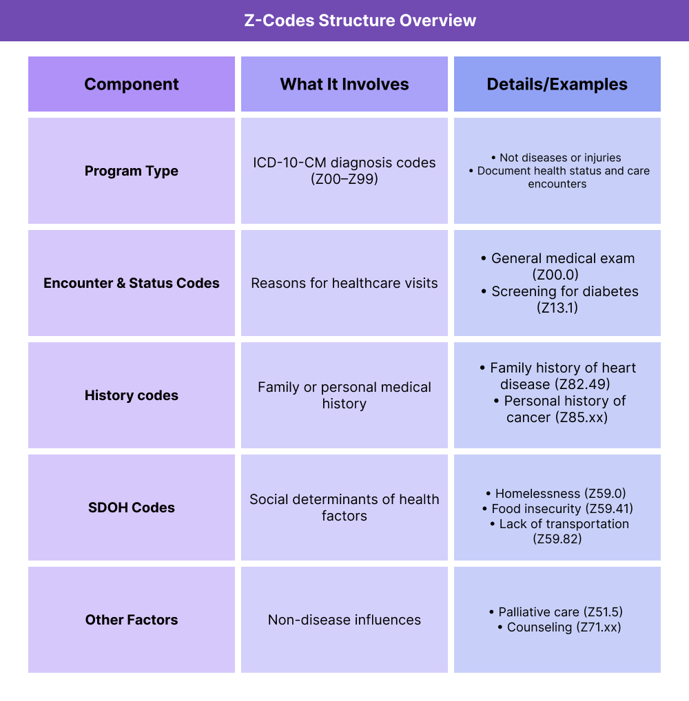 Table summarizing ICD-10 Z codes. Program type: Z00–Z99 diagnosis codes for health status and encounters. Encounter codes cover visits like exams and screenings. History codes capture family or personal history of disease. SDOH codes record social factors like housing, food, and transportation. Other codes reflect non-disease factors such as palliative care or counseling.