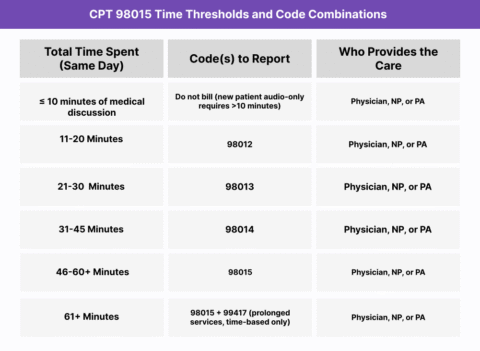 CPT 98015 | Audio-Only Evaluation & Management for Established Patients ...