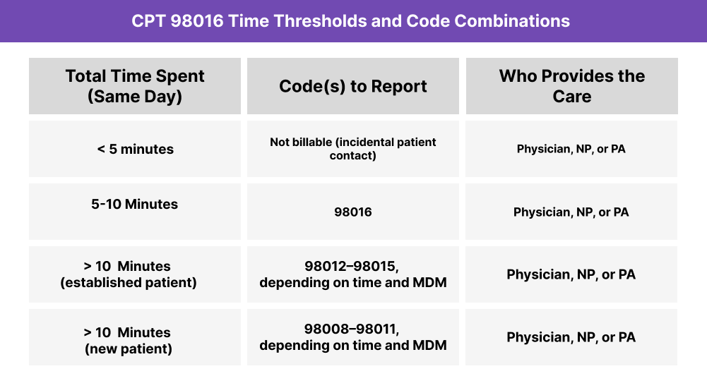 Table titled ‘CPT 98016 Time Thresholds and Related Code Pathways.’ Shows that brief audio-only communications lasting 5–10 minutes use code 98016, shorter calls are not billable, and longer calls transition to established-patient codes 98012–98015 or new-patient codes 98008–98011.