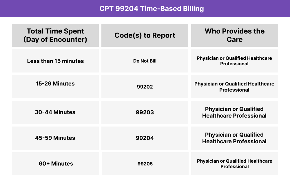 Time thresholds for CPT 99204 and related new patient E/M codes. Less than 15 minutes: do not bill. 15–29 minutes: 99202. 30–44 minutes: 99203. 45–59 minutes: 99204. 60+ minutes: 99205. All codes apply to physician, nurse practitioner, or physician assistant visits in an office or outpatient setting.