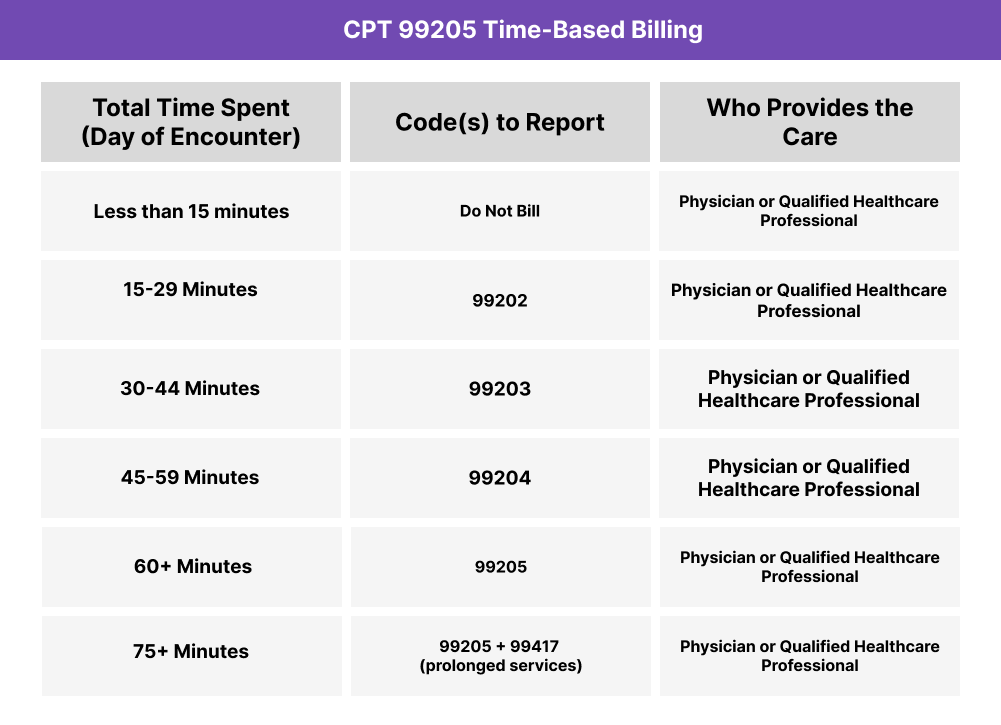 Time thresholds for CPT 99205 and related new patient E/M codes. Less than 15 minutes: do not bill. 15–29 minutes: 99202. 30–44 minutes: 99203. 45–59 minutes: 99204. 60–74 minutes: 99205. 75+ minutes: 99205 plus add-on prolonged services code 99417. All codes apply to physician, nurse practitioner, or physician assistant visits in an office or outpatient setting.