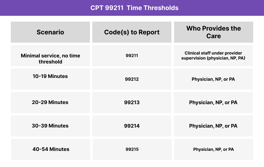 Table showing established patient office/outpatient E/M codes. 99211 is for minimal service without a time threshold, usually by clinical staff. 99212–99215 range from 10 to 54 minutes, increasing in time and complexity, provided by a physician, NP, or PA.