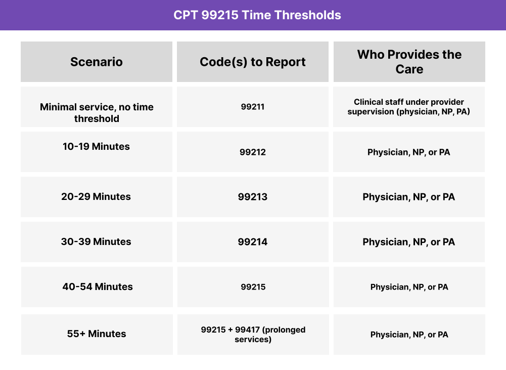 Table showing established patient E/M time thresholds. 99215 applies to visits lasting 40–54 minutes or involving high-complexity medical decision making. For encounters exceeding 55 minutes, add-on code 99417 is used for prolonged services.