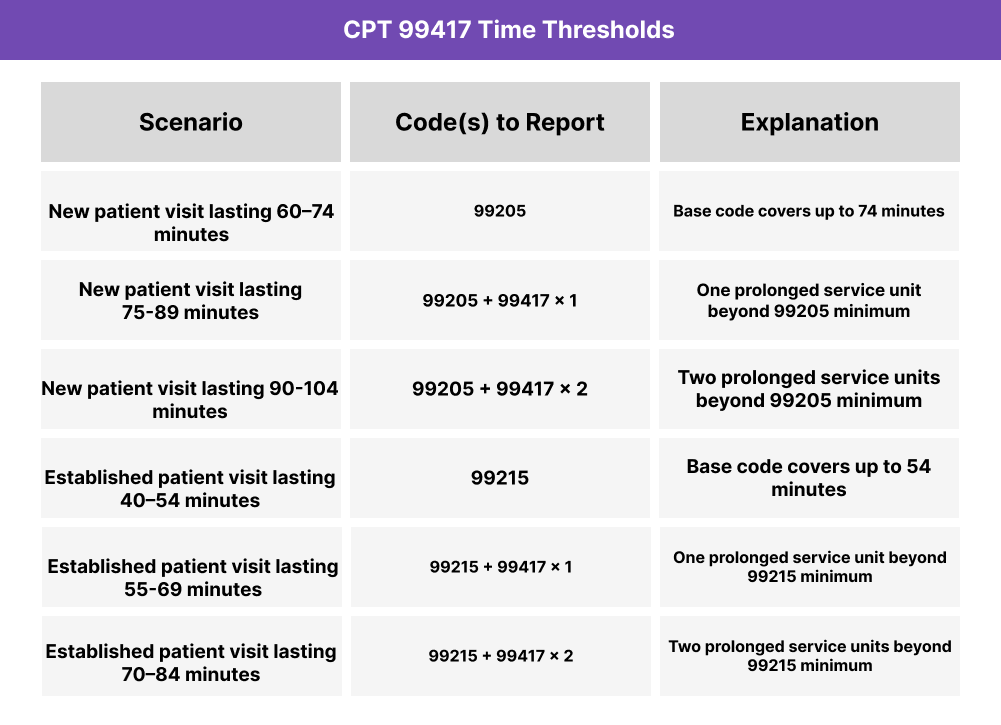 Table showing CPT 99417 time thresholds. New patient visits: 99205 alone for 60–74 minutes; add 99417 in 15-minute increments beginning at 75 minutes. Established patient visits: 99215 alone for 40–54 minutes; add 99417 in 15-minute increments beginning at 55 minutes.