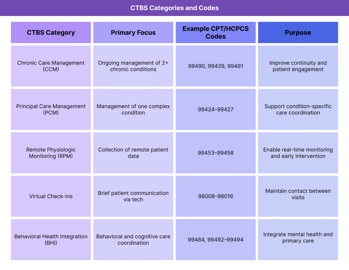 Table summarizing categories of Care Team-Based Services (CTBS), their focus, example CPT codes, and purpose for providers.