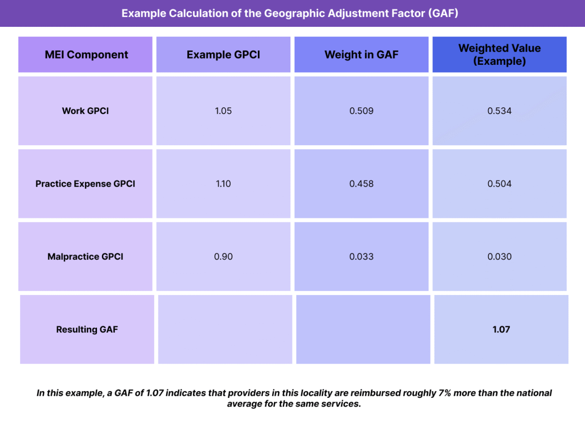 Table illustrating an example of how GAF is calculated using weighted Work, Practice Expense, and Malpractice GPCI values for a Medicare locality.