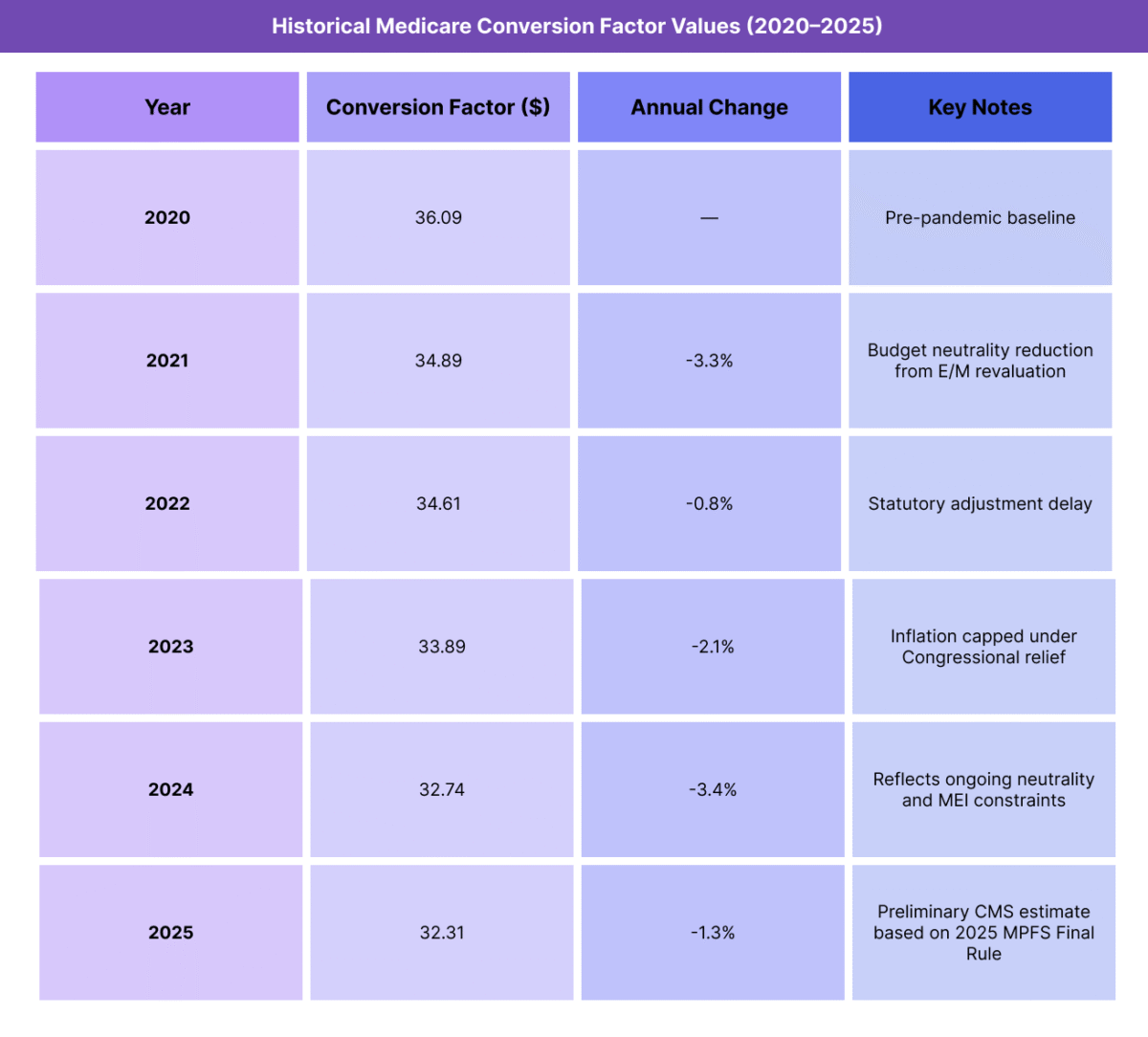 Table showing recent Medicare Conversion Factor values with corresponding annual percentage changes, illustrating the impact of policy adjustments and inflation on physician reimbursement.