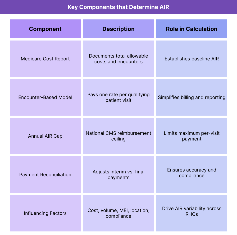 Table showing the five major components that determine the All-Inclusive Rate for RHCs, including cost reporting, encounter basis, annual cap, payment reconciliation, and influencing factors.