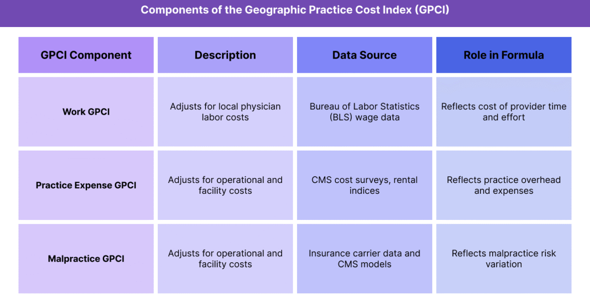 Table summarizing the three GPCI components—Work, Practice Expense, and Malpractice—showing their purpose, data sources, and role in adjusting Medicare payments.