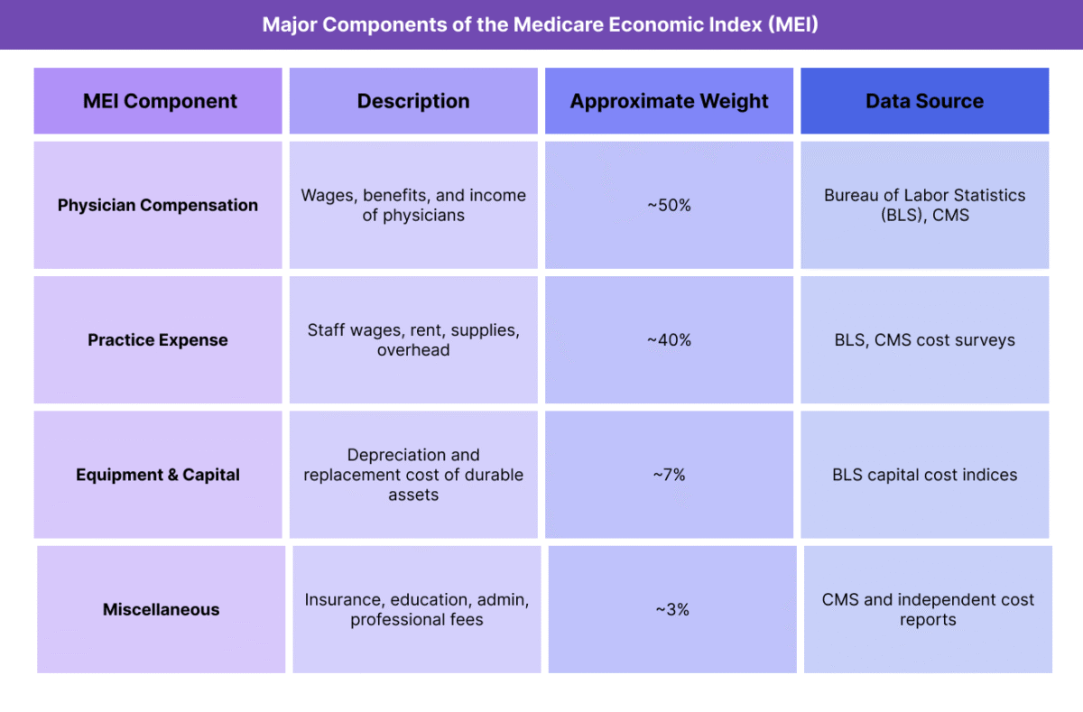 Table listing the main cost components of the Medicare Economic Index—Physician Compensation, Practice Expense, Equipment & Capital, and Miscellaneous—with estimated weightings and descriptions of what each includes.