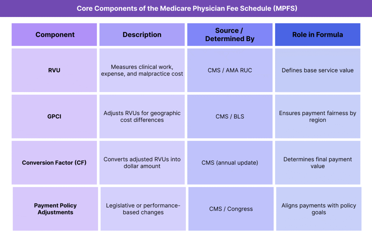 Table summarizing the four key components of the MPFS—RVU, GPCI, Conversion Factor, and Payment Adjustments—with their purpose and data source.