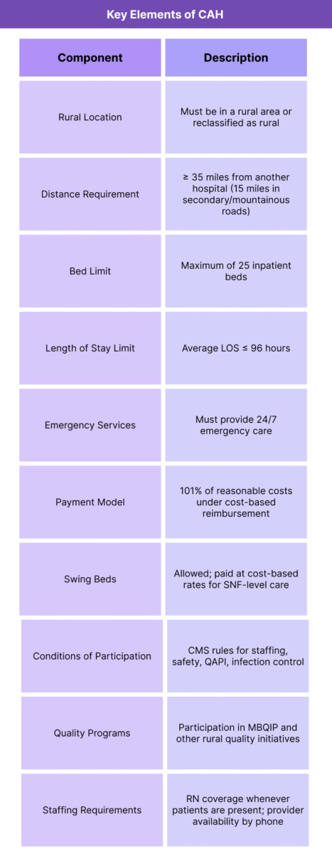 Table summarizing CAH designation criteria, payment model, staffing, swing-bed rules, and quality requirements.
