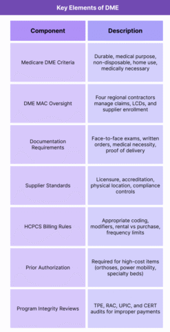 Durable Medical Equipment (DME) | Medicare Coverage, HCPCS Billing ...