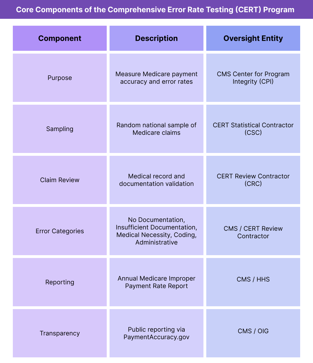 Table summarizing key components of the CERT program including contractors, sampling methods, and error categories.