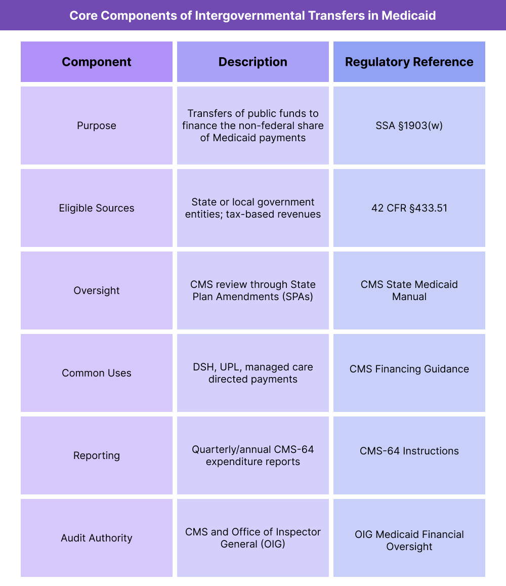 Table summarizing the main components of Intergovernmental Transfers, including funding sources, compliance requirements, and CMS oversight mechanisms.