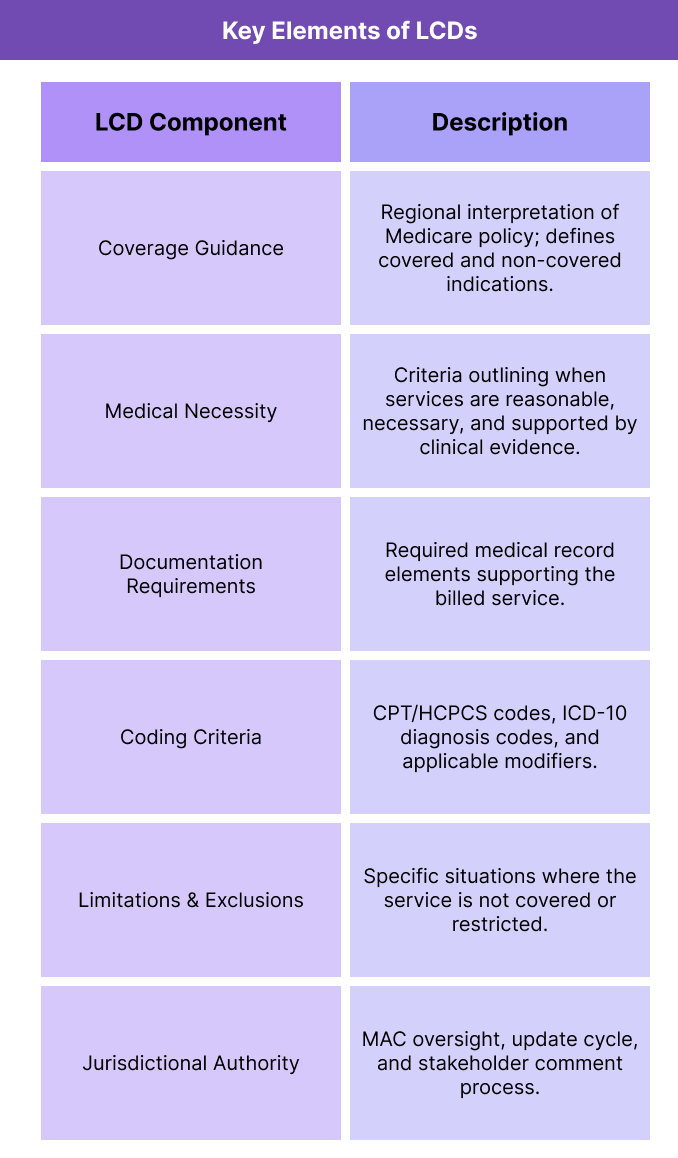 Table summarizing the key components of LCDs including coverage criteria, documentation rules, coding requirements, limitations, and MAC jurisdiction authority.