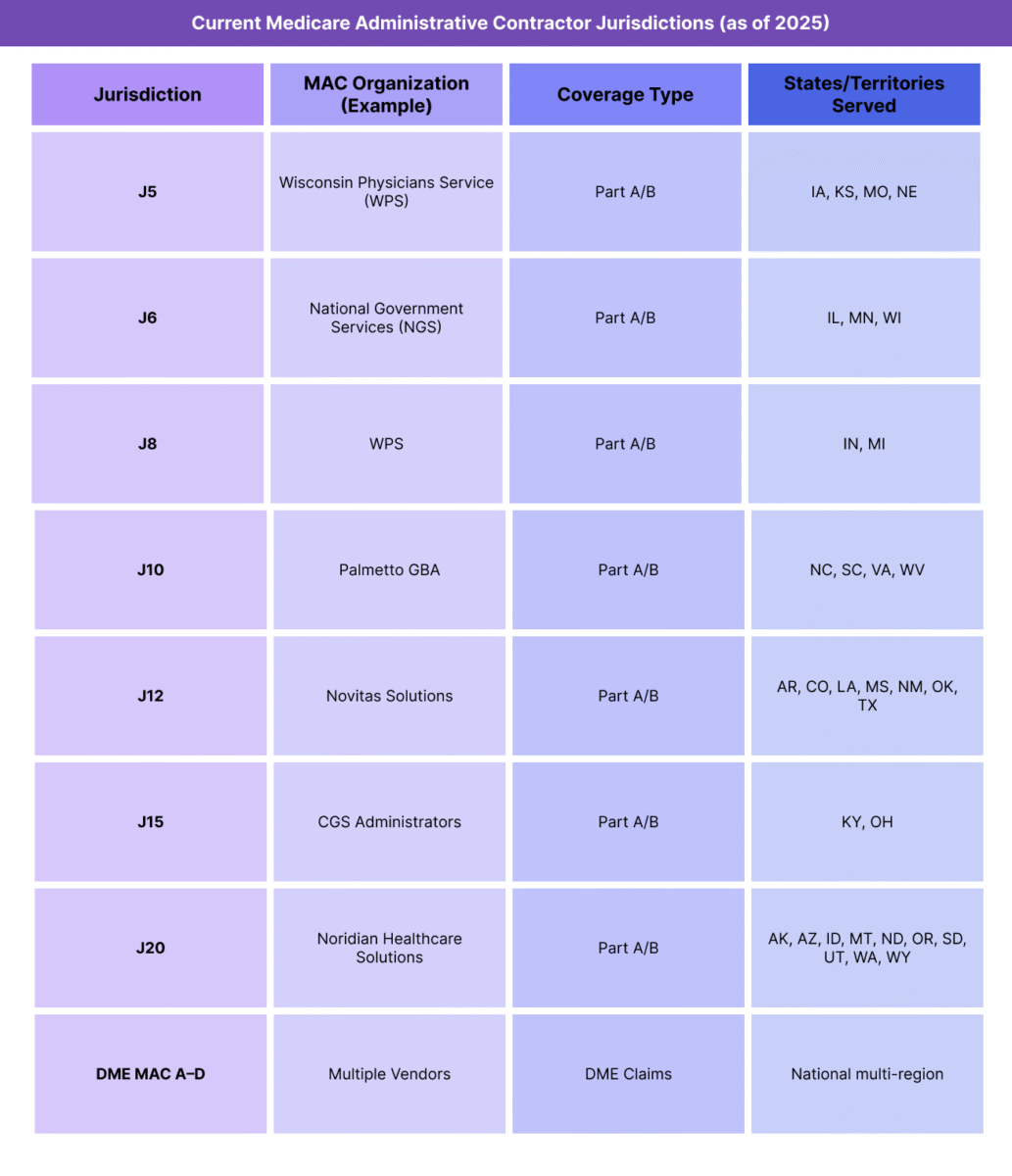 Table showing current Medicare Administrative Contractor jurisdictions, including example MAC organizations, their coverage types, and the states served within each region.