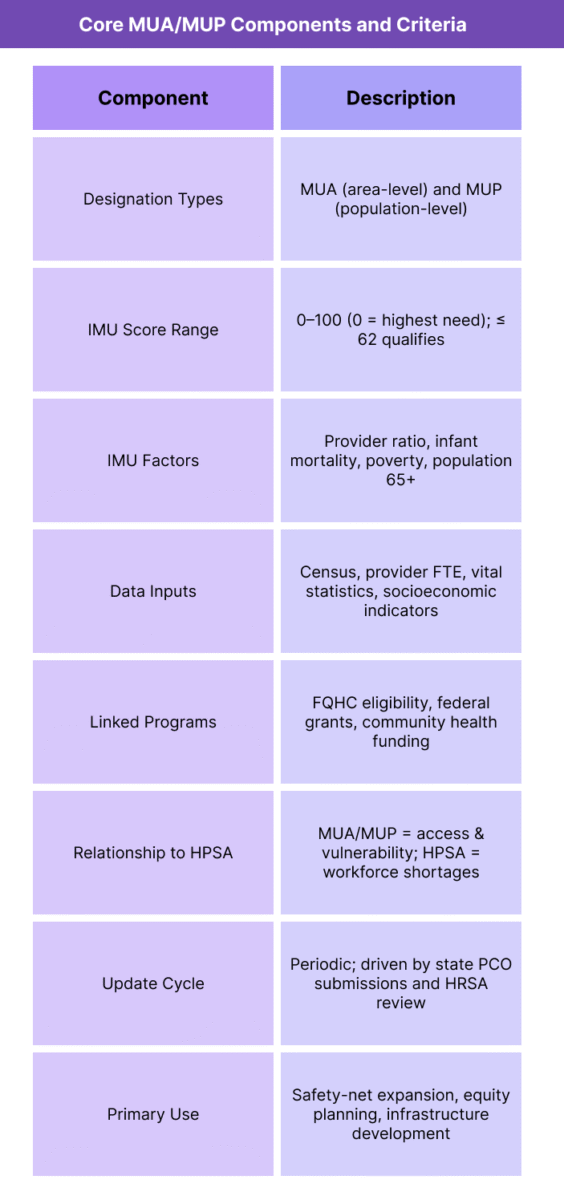 Table summarizing MUA/MUP designation types, IMU scoring factors, eligibility thresholds, program linkages, and key data inputs.