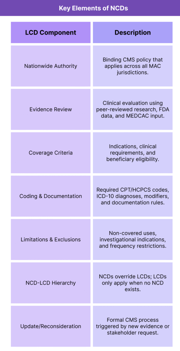 Table summarizing key components of NCDs, including coverage authority, evidence review, documentation requirements, limits, and NCD–LCD hierarchy.