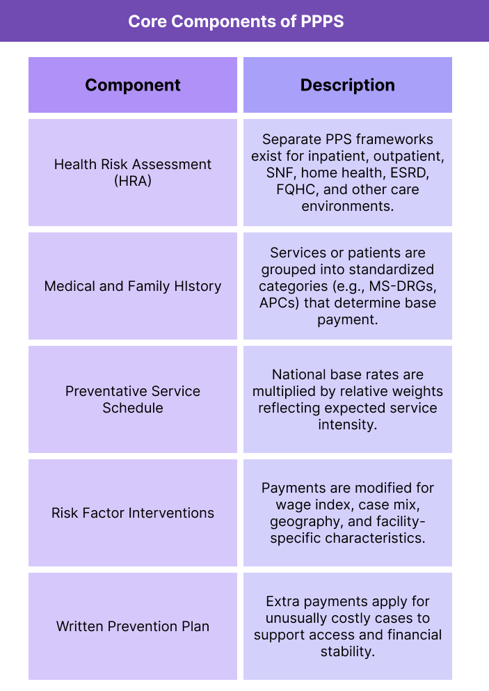 Table summarizing the key required components of Personalized Prevention Plan Services within the Medicare Annual Wellness Visit and describing each component’s purpose.