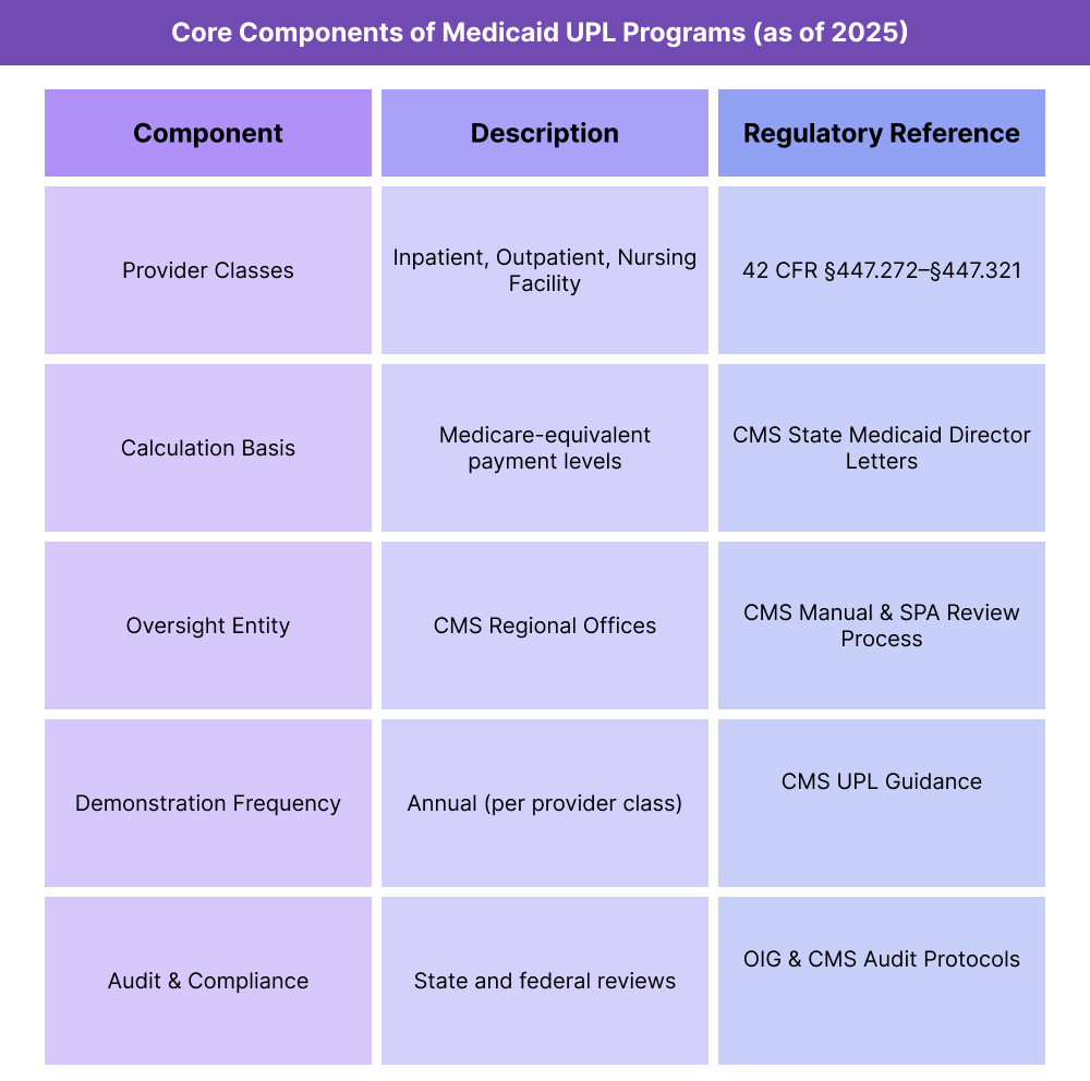 Table summarizing key components of Medicaid Upper Payment Limit programs, including provider classes, oversight requirements, and payment methodology characteristics.
