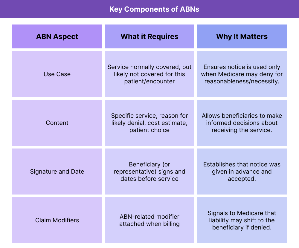Table summarizing when ABNs are used, what must be included, and how they protect both the beneficiary and the provider.