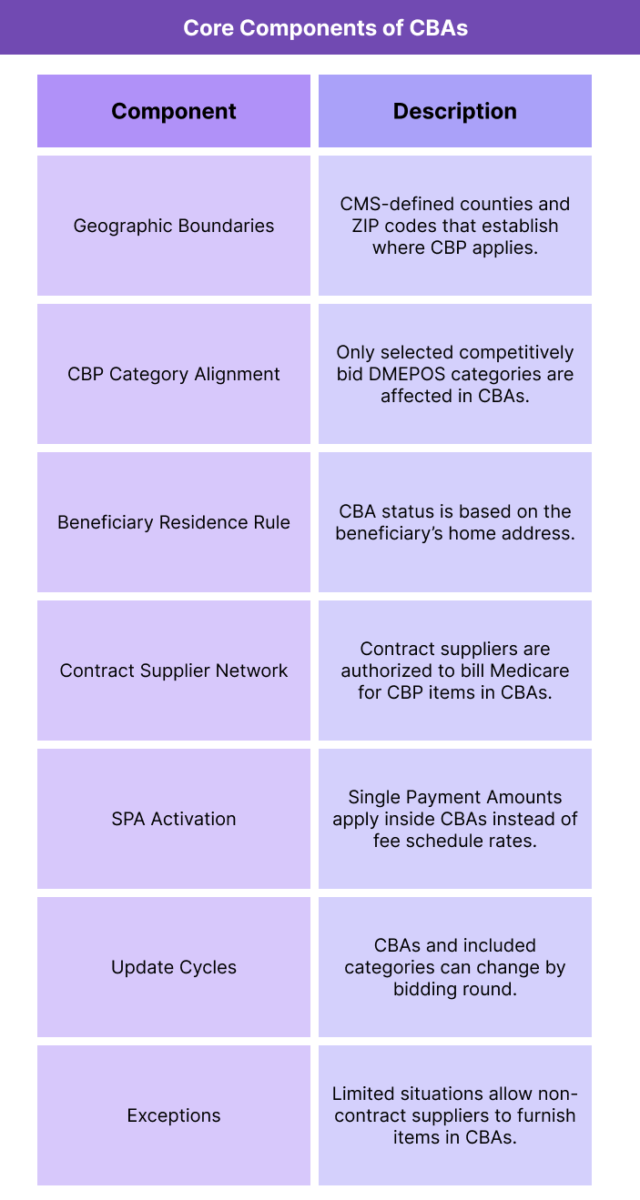 Table summarizing the structural elements that define Medicare Competitive Bidding Areas and explaining how each element affects beneficiary eligibility, supplier participation, and pricing rules.