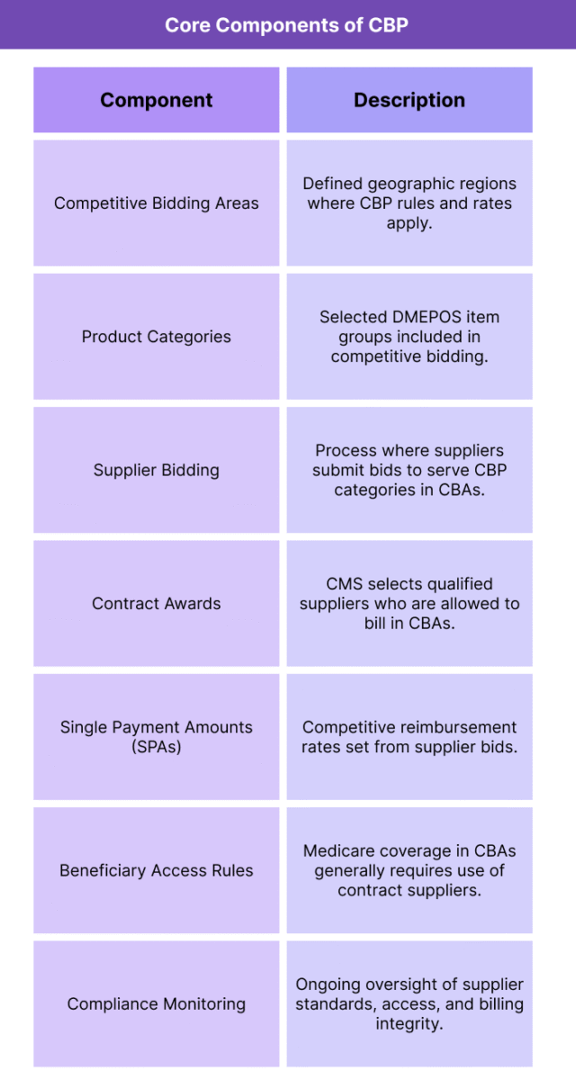 Table summarizing the structural elements of the Medicare Competitive Bidding Program and describing how each element affects pricing, supplier eligibility, and beneficiary access.